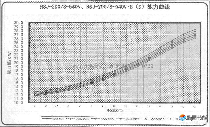 格力空气源热泵热水机组KFRS-18(M)/A1S、KFRS-20Z(M)/B2S能力曲线